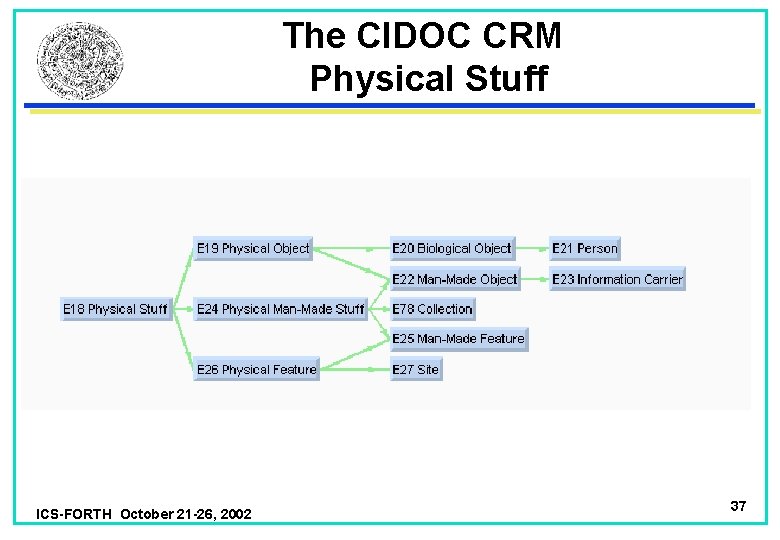 The CIDOC CRM Physical Stuff ICS-FORTH October 21 -26, 2002 37 