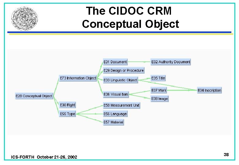 The CIDOC CRM Conceptual Object ICS-FORTH October 21 -26, 2002 38 
