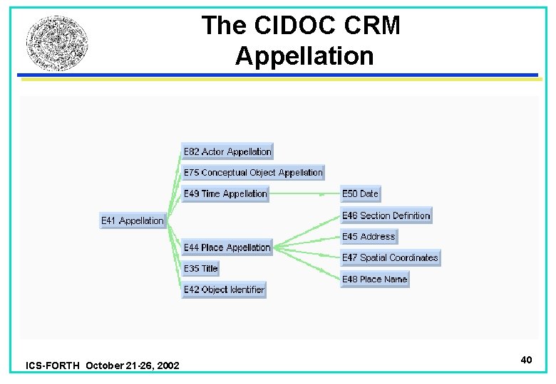 The CIDOC CRM Appellation ICS-FORTH October 21 -26, 2002 40 