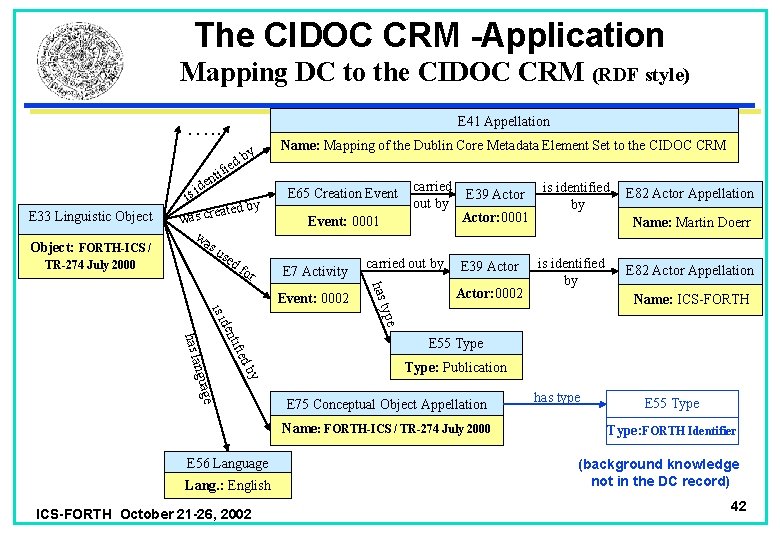 The CIDOC CRM -Application Mapping DC to the CIDOC CRM (RDF style) E 41