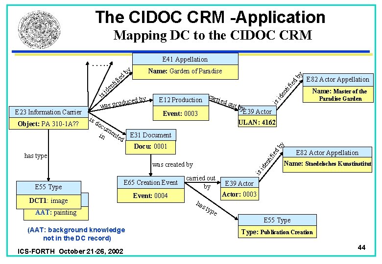 The CIDOC CRM -Application Mapping DC to the CIDOC CRM E 41 Appellation E