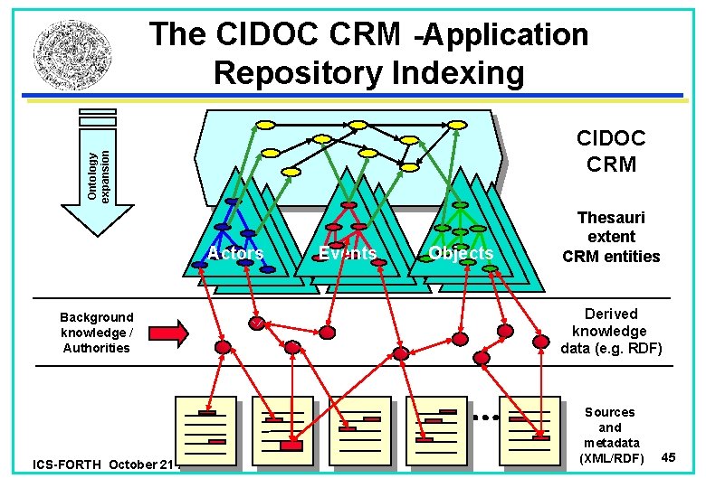 The CIDOC CRM -Application Repository Indexing Ontology expansion CIDOC CRM Actors Background knowledge /