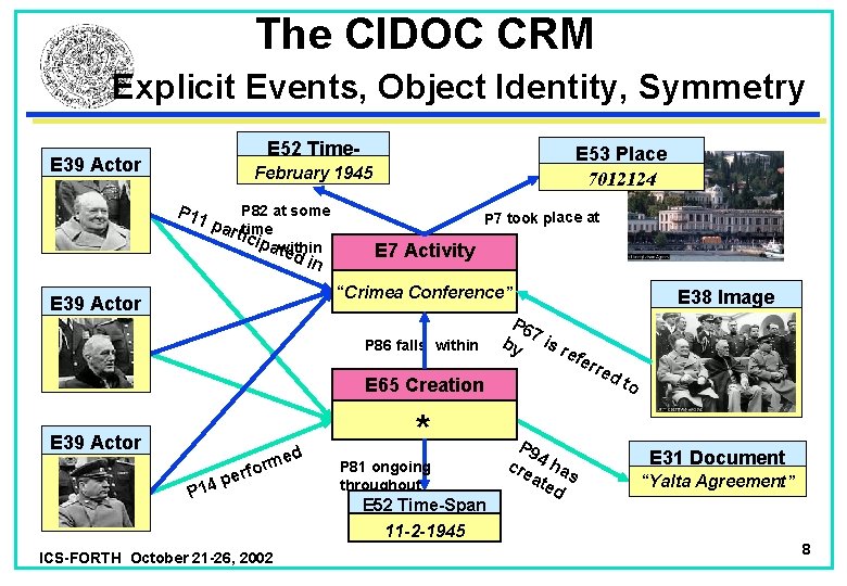 The CIDOC CRM Explicit Events, Object Identity, Symmetry E 52 Time. Span 1945 February