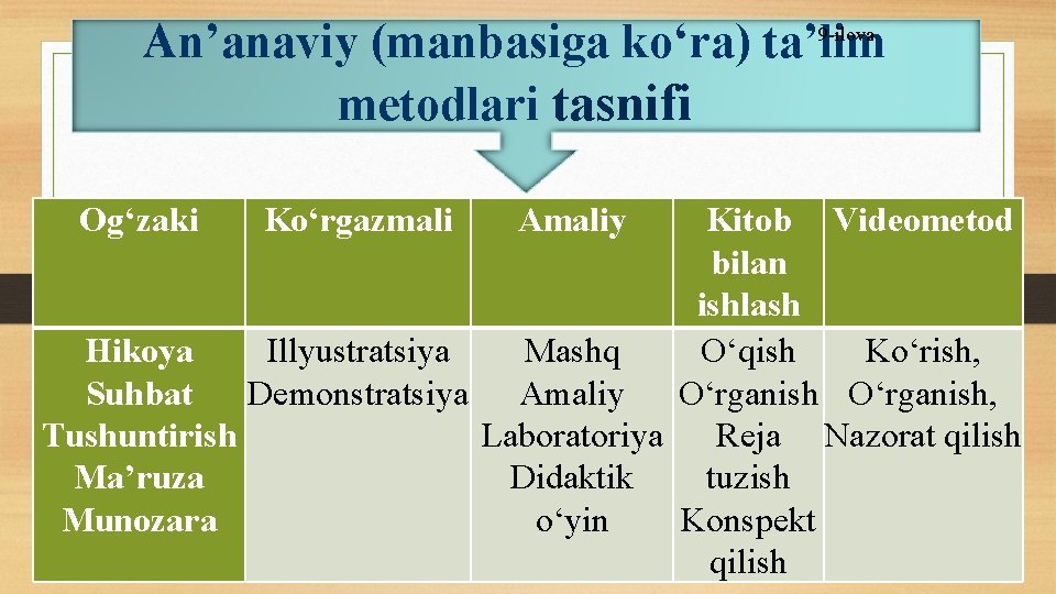 An’anaviy (manbasiga kо‘ra) ta’lim metodlari tasnifi 9 -ilova Og‘zaki Kо‘rgazmali Amaliy Kitob Videometod bilan