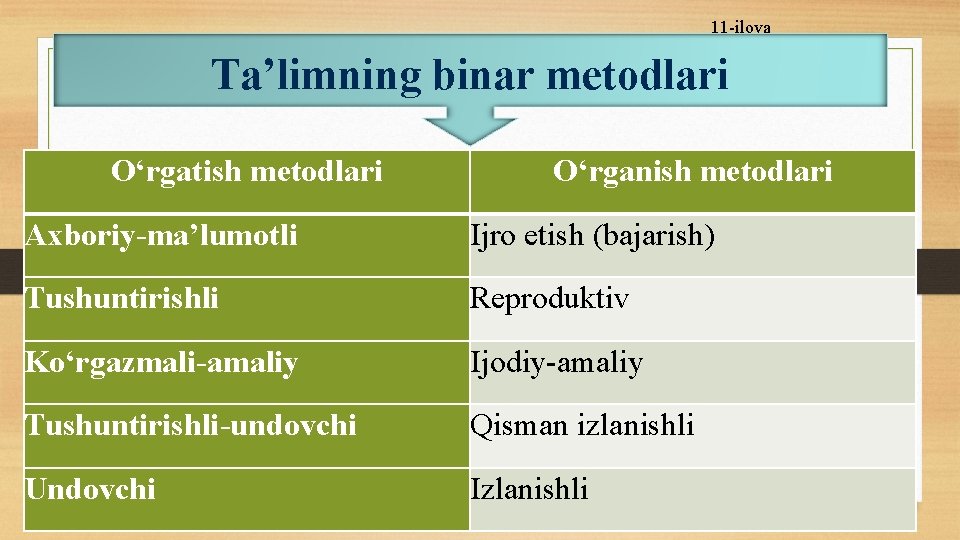 11 -ilova Ta’limning binar metodlari О‘rgatish metodlari О‘rganish metodlari Axboriy-ma’lumotli Ijro etish (bajarish) Tushuntirishli