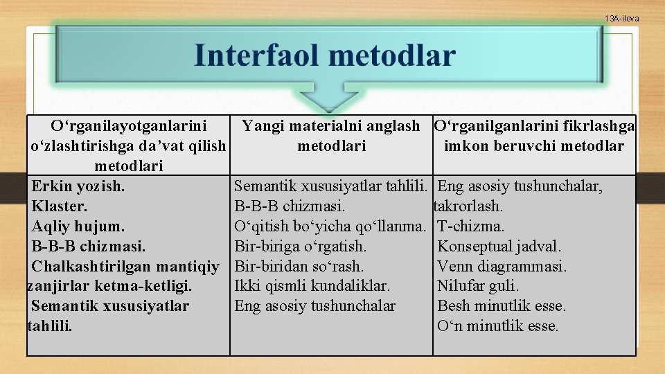 13 A-ilova О‘rganilayotganlarini Yangi materialni anglash О‘rganilganlarini fikrlashga о‘zlashtirishga da’vat qilish metodlari imkon beruvchi