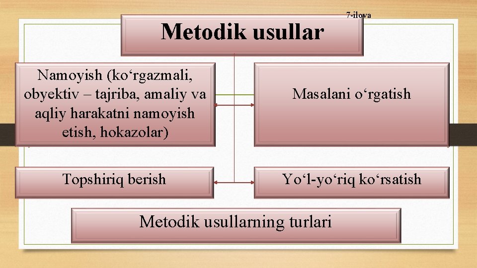 Metodik usullar 7 -ilova Namoyish (kо‘rgazmali, obyektiv – tajriba, amaliy va aqliy harakatni namoyish