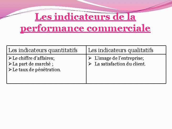Les indicateurs de la performance commerciale Les indicateurs quantitatifs Les indicateurs qualitatifs ØLe chiffre Les indicateurs de la performance commerciale Les indicateurs quantitatifs Les indicateurs qualitatifs ØLe chiffre