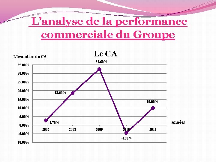 L’analyse de la performance commerciale du Groupe Le CA L'évolution du CA 35. L’analyse de la performance commerciale du Groupe Le CA L'évolution du CA 35.