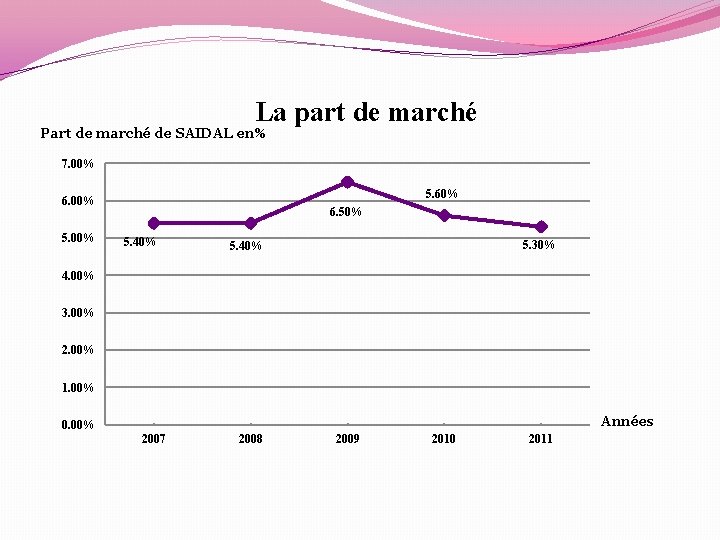 La part de marché Part de marché de SAIDAL en% 7. 00% 5. 60% La part de marché Part de marché de SAIDAL en% 7. 00% 5. 60%