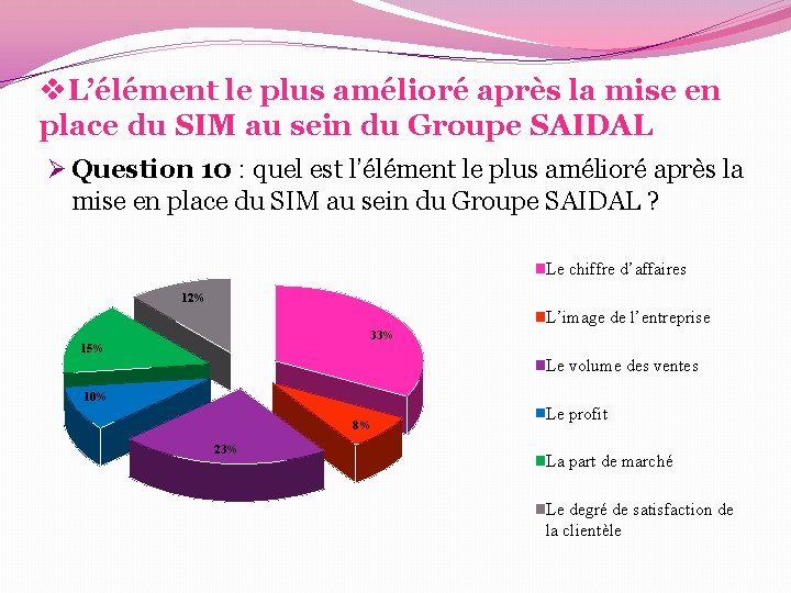 v. L’élément le plus amélioré après la mise en place du SIM au sein v. L’élément le plus amélioré après la mise en place du SIM au sein