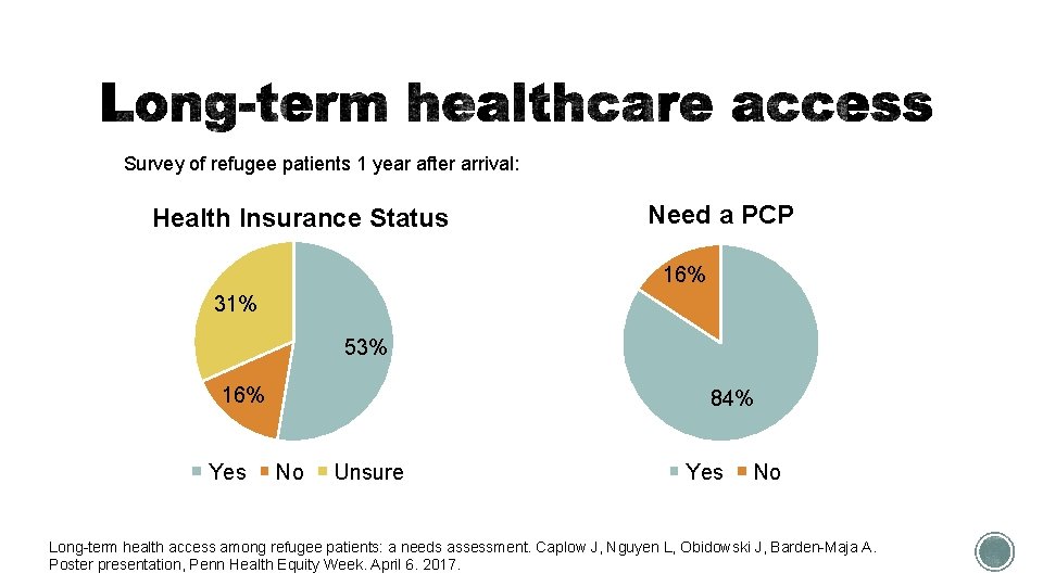 Survey of refugee patients 1 year after arrival: Health Insurance Status Need a PCP