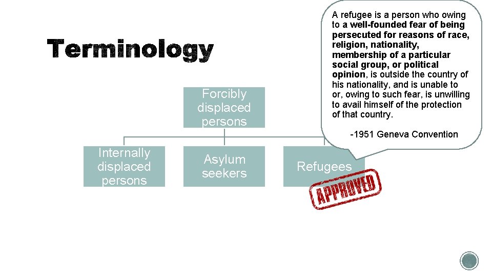 Forcibly displaced persons Internally displaced persons Asylum seekers A refugee is a person who