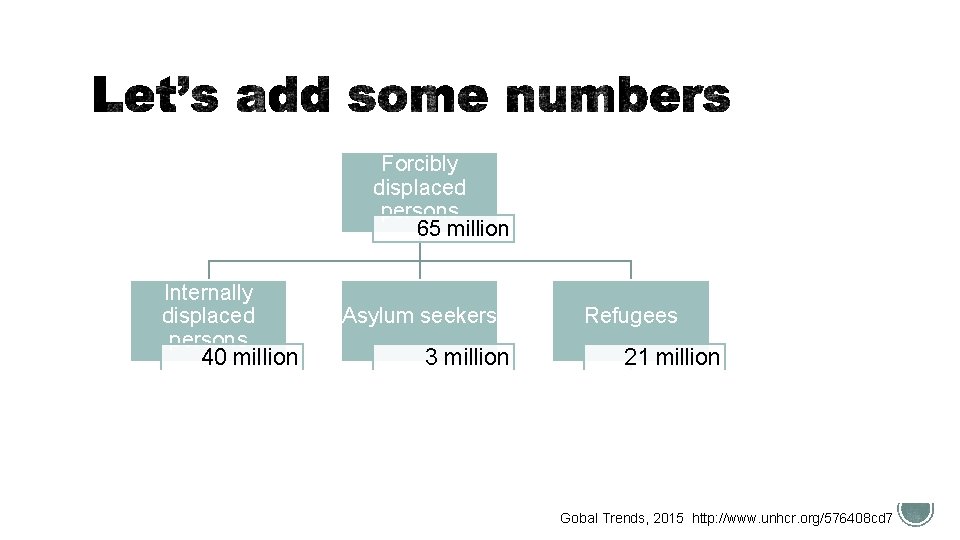 Forcibly displaced persons 65 million Internally displaced persons 40 million Durable solutions: Asylum seekers