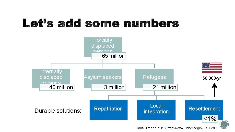 Forcibly displaced persons 65 million Internally displaced persons 40 million Durable solutions: Asylum seekers