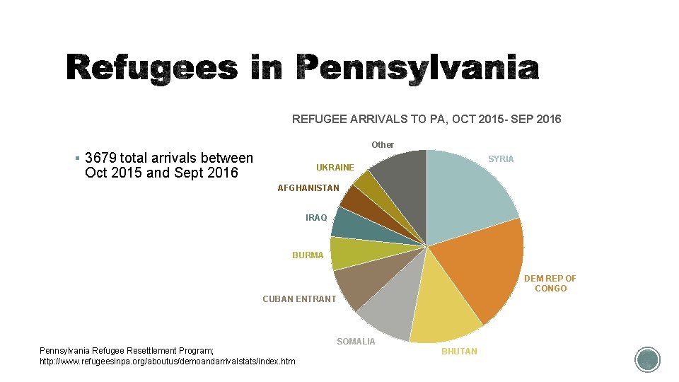 REFUGEE ARRIVALS TO PA, OCT 2015 - SEP 2016 Other § 3679 total arrivals