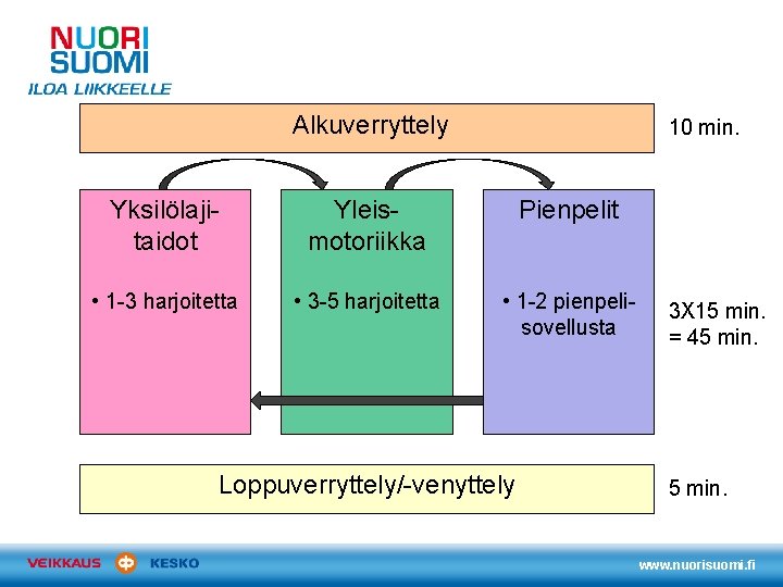 Alkuverryttely 10 min. Yksilölajitaidot Yleismotoriikka Pienpelit • 1 -3 harjoitetta • 3 -5 harjoitetta