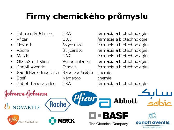 Firmy chemického průmyslu § § § § § Johnson & Johnson Pfizer Novartis Roche
