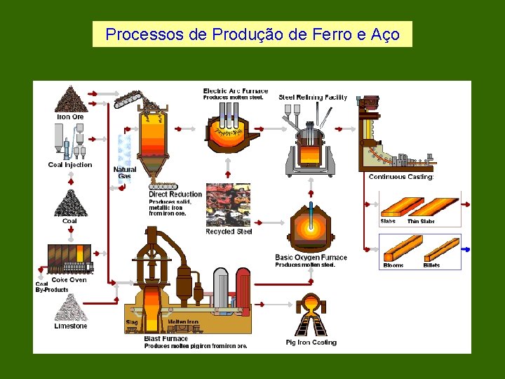 Processos de Produção de Ferro e Aço 