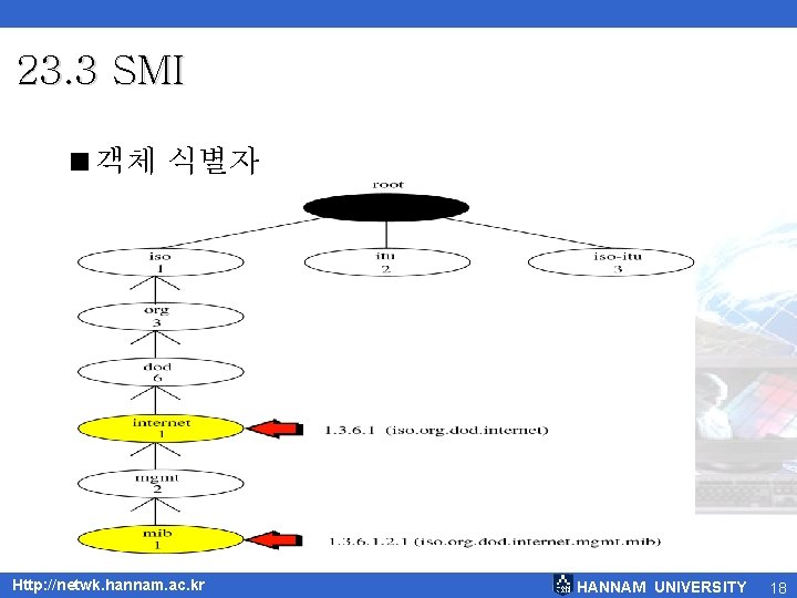 23. 3 SMI <객체 식별자 Http: //netwk. hannam. ac. kr HANNAM UNIVERSITY 18 