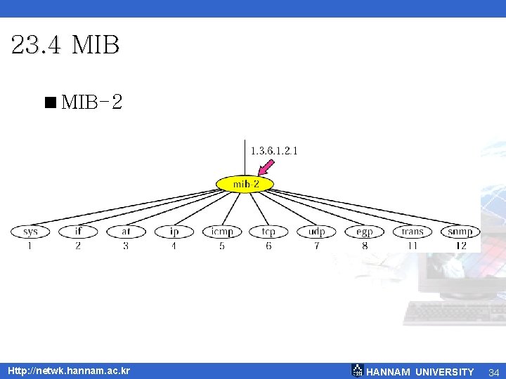 23. 4 MIB <MIB-2 Http: //netwk. hannam. ac. kr HANNAM UNIVERSITY 34 