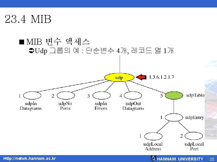 23. 4 MIB <MIB 변수 액세스 ÜUdp 그룹의 예 : 단순변수 4개, 레코드 열