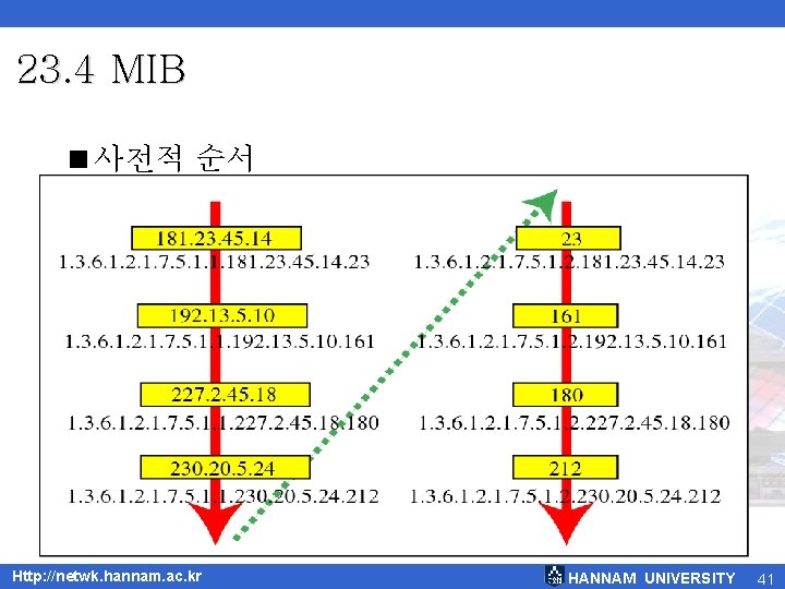 23. 4 MIB <사전적 순서 Http: //netwk. hannam. ac. kr HANNAM UNIVERSITY 41 