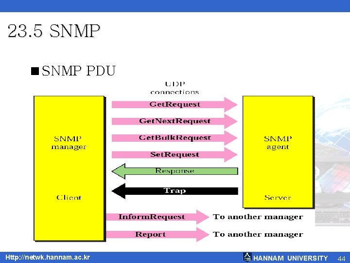 23. 5 SNMP <SNMP PDU Http: //netwk. hannam. ac. kr HANNAM UNIVERSITY 44 