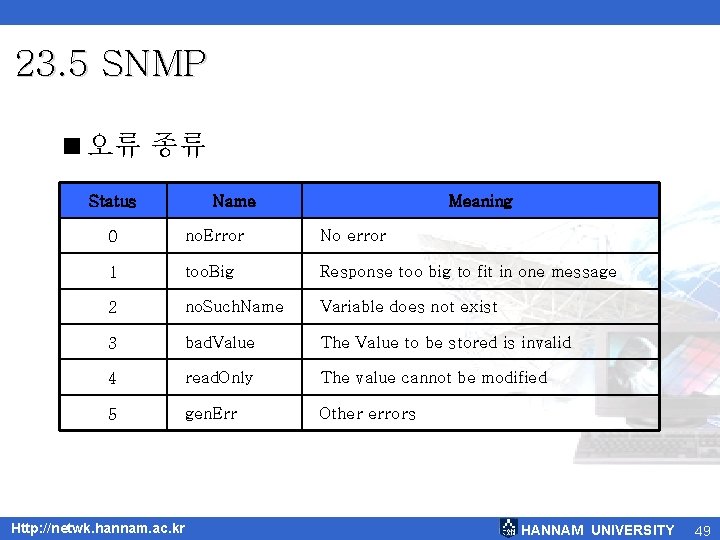 23. 5 SNMP <오류 종류 Status Name Meaning 0 no. Error No error 1