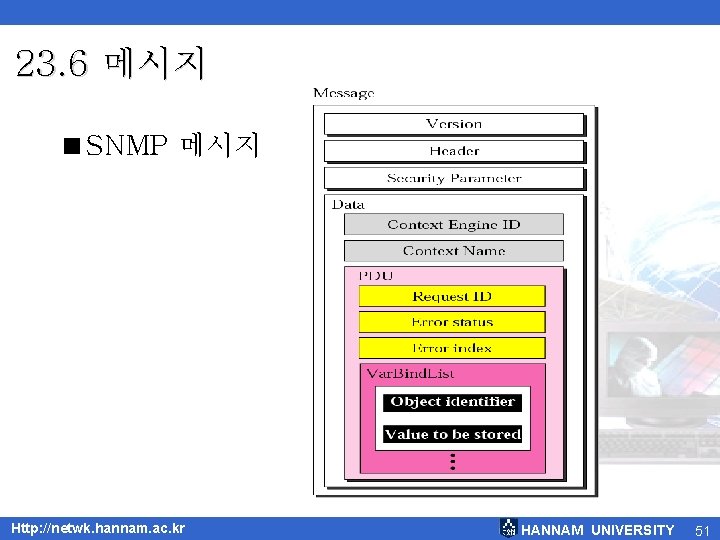 23. 6 메시지 <SNMP 메시지 Http: //netwk. hannam. ac. kr HANNAM UNIVERSITY 51 