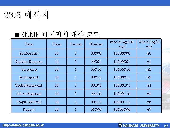 23. 6 메시지 <SNMP 메시지에 대한 코드 Data Class Format Number Whole. Tag(Bin ary)