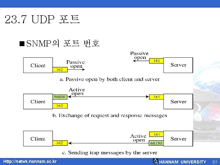 23. 7 UDP 포트 <SNMP의 포트 번호 Http: //netwk. hannam. ac. kr HANNAM UNIVERSITY