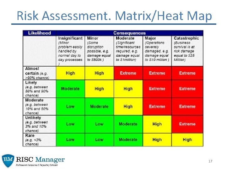 Risk Assessment. Matrix/Heat Map 17 