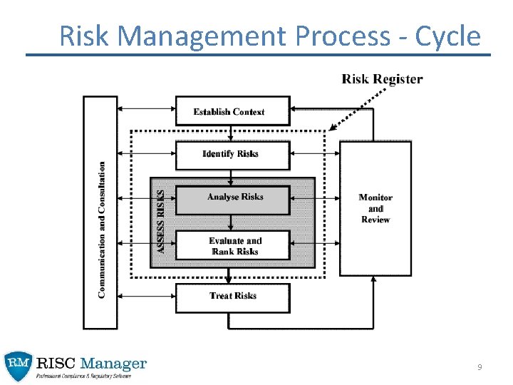 Risk Management Process - Cycle 9 