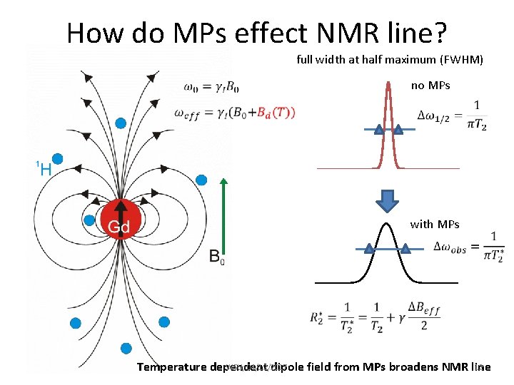 How do MPs effect NMR line? full width at half maximum (FWHM) no MPs