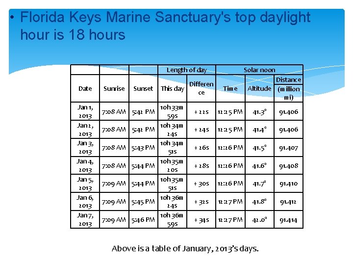  • Florida Keys Marine Sanctuary's top daylight hour is 18 hours Date Jan