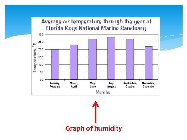 Graph of humidity 