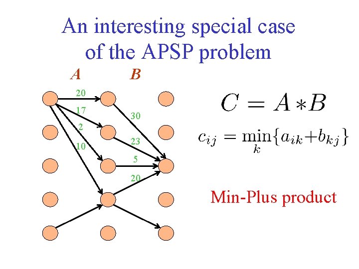 An interesting special case of the APSP problem A B 20 17 30 2