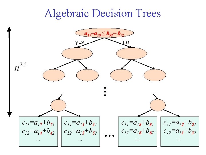 Algebraic Decision Trees a 17 a 19 ≤ b 92 b 72 no yes