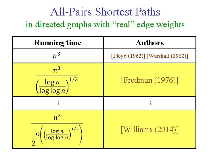 All-Pairs Shortest Paths in directed graphs with “real” edge weights Running time Authors [Floyd