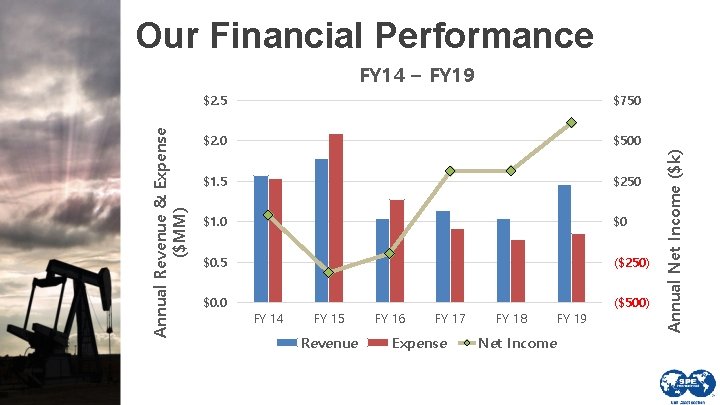 Our Financial Performance $2. 5 $750 $2. 0 $500 $1. 5 $250 $1. 0