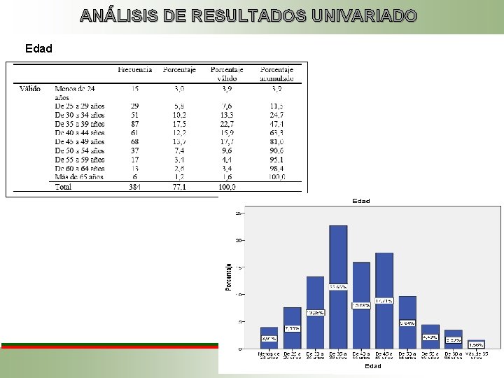 ANÁLISIS DE RESULTADOS UNIVARIADO Edad 