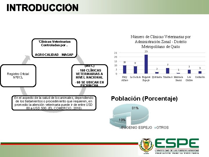 Número de Clínicas Veterinarias por Administración Zonal - Distrito Metropolitano de Quito ´Clínicas Veterinarias