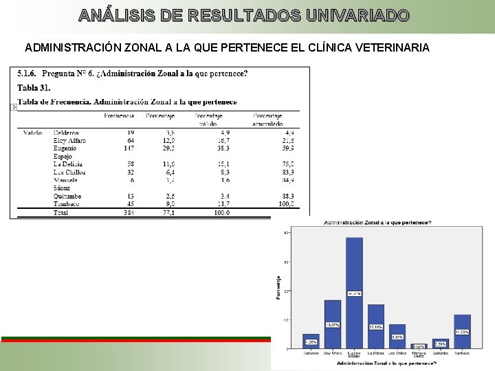 ANÁLISIS DE RESULTADOS UNIVARIADO ADMINISTRACIÓN ZONAL A LA QUE PERTENECE EL CLÍNICA VETERINARIA 