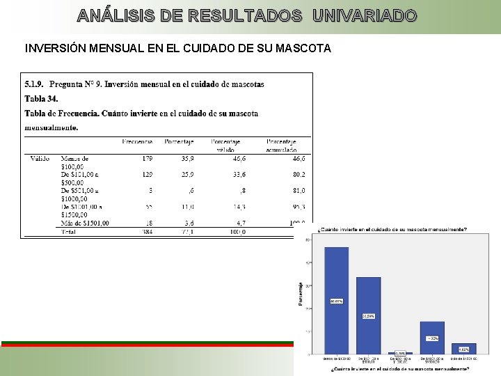 ANÁLISIS DE RESULTADOS UNIVARIADO INVERSIÓN MENSUAL EN EL CUIDADO DE SU MASCOTA 