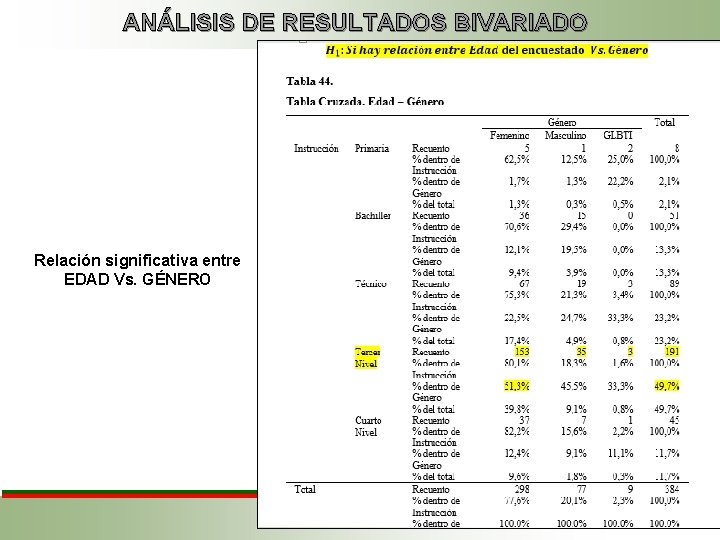 ANÁLISIS DE RESULTADOS BIVARIADO Relación significativa entre EDAD Vs. GÉNERO 