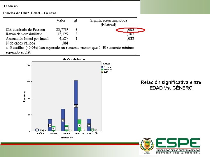 Relación significativa entre EDAD Vs. GÉNERO 