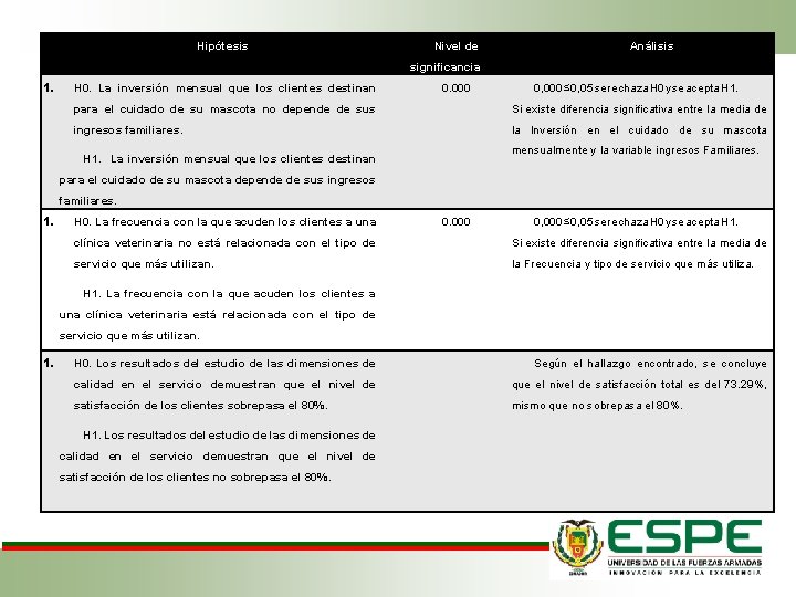 Hipótesis Nivel de Análisis significancia 1. H 0. La inversión mensual que los clientes