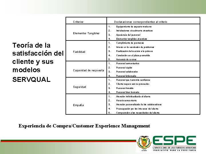 Criterios Elementos Tangibles Teoría de la satisfacción del cliente y sus modelos SERVQUAL Fiabilidad
