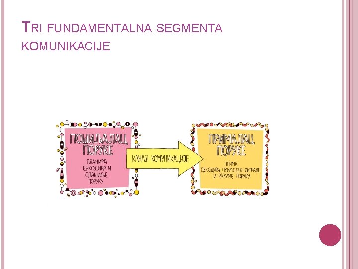 TRI FUNDAMENTALNA SEGMENTA KOMUNIKACIJE 